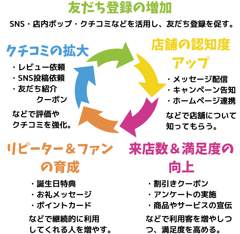 LINE公式アカウントで売り上げを伸ばすサイクル
