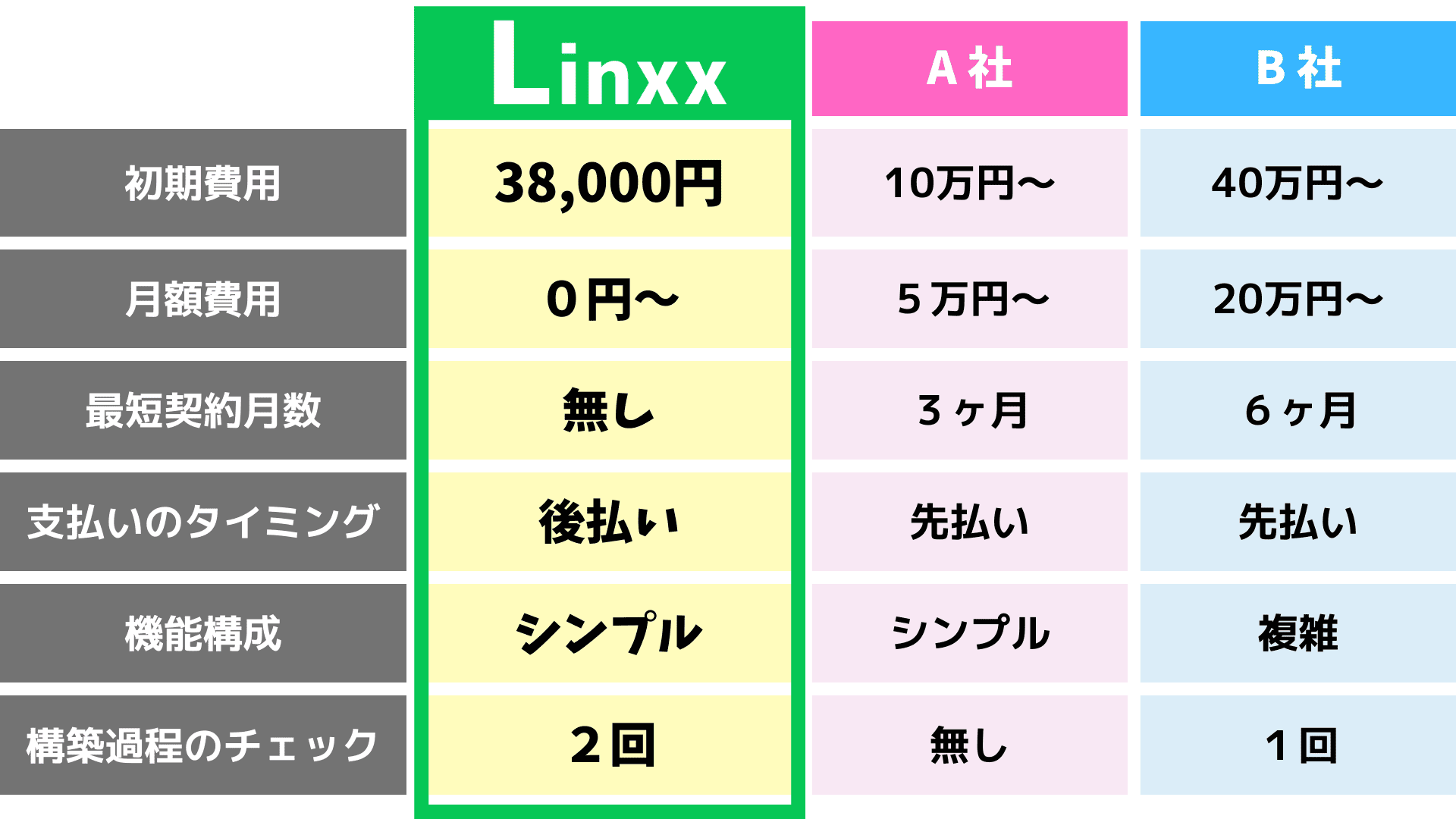 他社との比較表